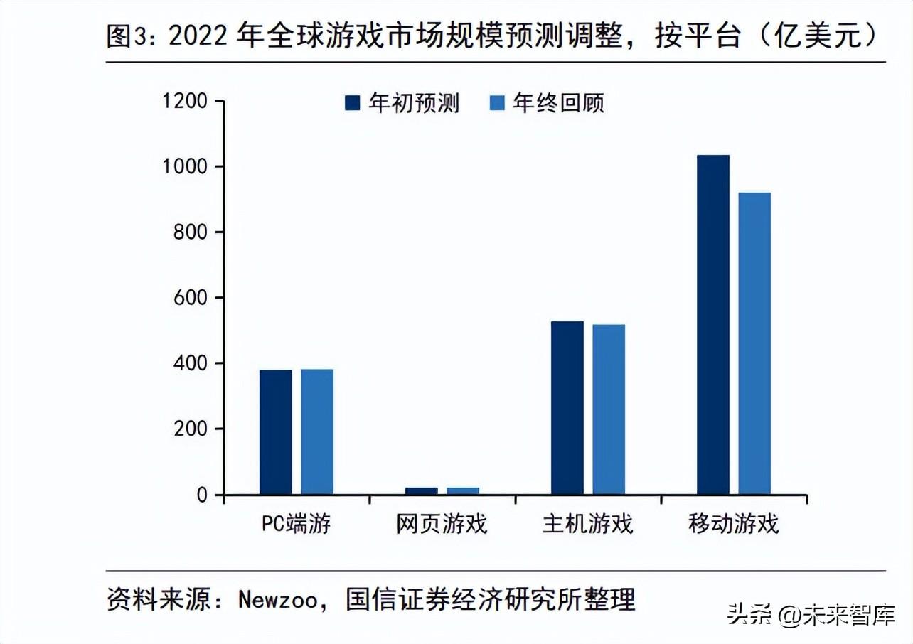 游戏市场专题报告：预计市场需求将恢复，密切关注供给侧