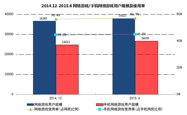 网络游戏用户数量持续增长 市场发展多样化